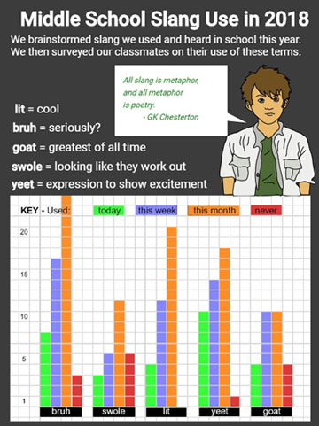 Wixie infographic detailing information on student slang survey