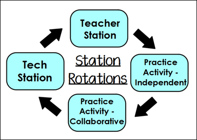 four station rotation diagram