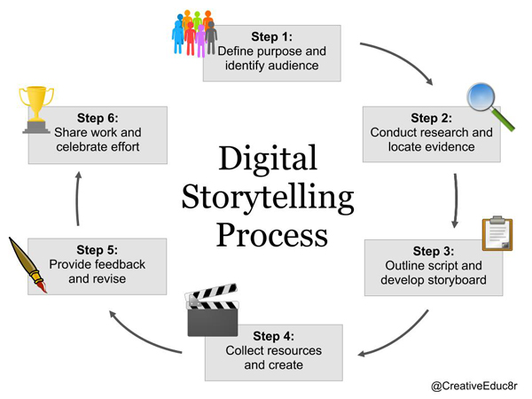 image of steps in process of digital storytelling